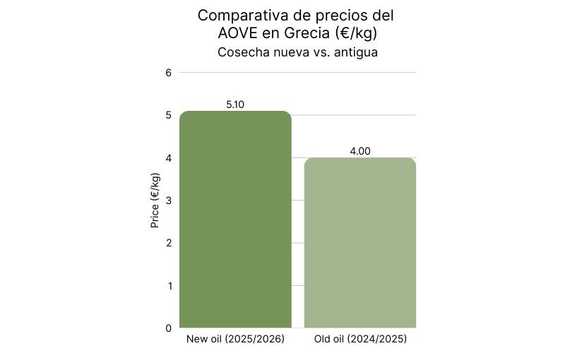 Precio del AOVE griego (€kg) - Nuevo vs. viejo.jpg